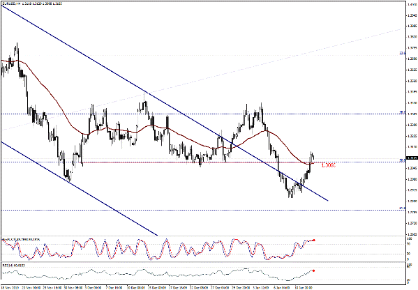 التحليل اليومي للعملات - الرسم البياني  لزوج اليورو مقابل الدولار